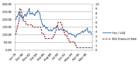 Yen Exchange Rate and BOJ Discount Rate