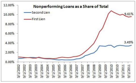 nonperforming loans