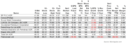 BP (<a href='http://seekingalpha.com/symbol/bp' title='BP p.l.c.'>BP</a>), ConocoPhillips (<a href='http://seekingalpha.com/symbol/cop' title='ConocoPhillips'>COP</a>), Exxon Mobil (<a href='http://seekingalpha.com/symbol/xom' title='Exxon Mobil Corporation'>XOM</a>), Lukoil (<a href='http://seekingalpha.com/symbol/luk' title='Leucadia National Corporation'>LUK</a>), Occidental Petroleum (<a href='http://seekingalpha.com/symbol/oxy' title='Occidental Petroleum Corporation'>OXY</a>), PetroChina (<a href='http://seekingalpha.com/symbol/ptr' title='PetroChina Company Limited'>PTR</a>), Petrobras (<a href='http://seekingalpha.com/symbol/pbr' title='Petrobras - Petroleo Brasileiro S.A.'>PBR</a>), Statoil (<a href='http://seekingalpha.com/symbol/sto' title='Statoil ASA'>STO</a>), Total (<a href='http://seekingalpha.com/symbol/tot' title='TOTAL S.A.'>TOT</a>), Transocean (<a href='http://seekingalpha.com/symbol/rig' title='Transocean Ltd.'>RIG</a>) Fundamental Data Part 1