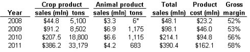 Table 1. Shipments and costs