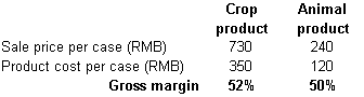 Table 2. Gross margin prior to restructuring