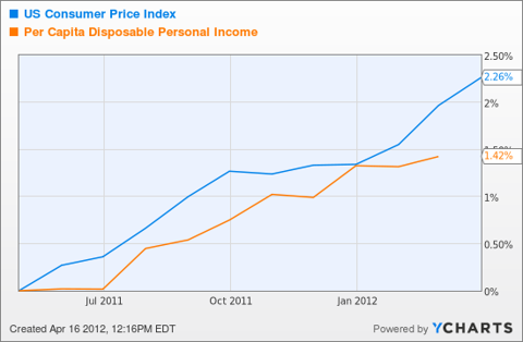 US Consumer Price Index Chart