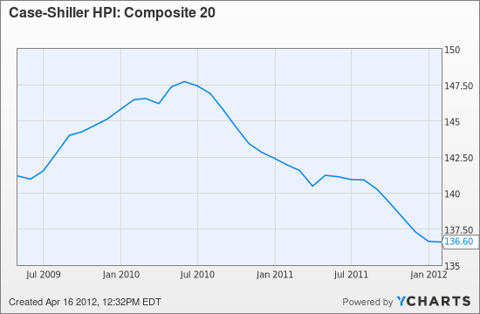 Case-Shiller HPI: Composite 20 Chart