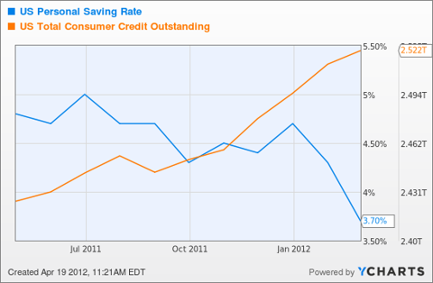US Personal Saving Rate Chart