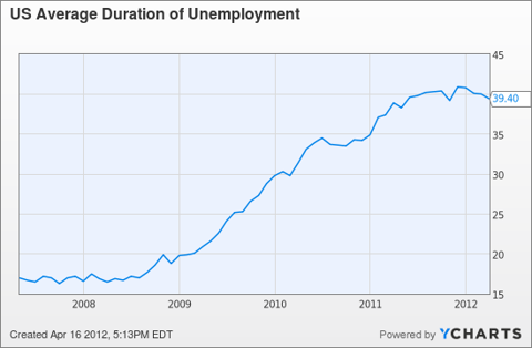 US Average Duration of Unemployment Chart