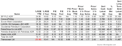 BP (<a href='http://seekingalpha.com/symbol/bp' title='BP p.l.c.'>BP</a>), ConocoPhillips (<a href='http://seekingalpha.com/symbol/cop' title='ConocoPhillips'>COP</a>), Exxon Mobil (<a href='http://seekingalpha.com/symbol/xom' title='Exxon Mobil Corporation'>XOM</a>), Lukoil (<a href='http://seekingalpha.com/symbol/luk' title='Leucadia National Corporation'>LUK</a>), Occidental Petroleum (<a href='http://seekingalpha.com/symbol/oxy' title='Occidental Petroleum Corporation'>OXY</a>), PetroChina (<a href='http://seekingalpha.com/symbol/ptr' title='PetroChina Company Limited'>PTR</a>), Petrobras (<a href='http://seekingalpha.com/symbol/pbr' title='Petrobras - Petroleo Brasileiro S.A.'>PBR</a>), Statoil (<a href='http://seekingalpha.com/symbol/sto' title='Statoil ASA'>STO</a>), Total (<a href='http://seekingalpha.com/symbol/tot' title='TOTAL S.A.'>TOT</a>), Transocean (<a href='http://seekingalpha.com/symbol/rig' title='Transocean Ltd.'>RIG</a>) Fundamental Data Part 2