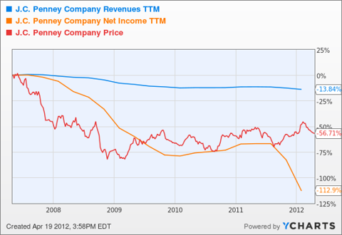JCP Revenues TTM Chart