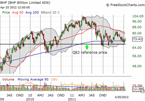 BHP bounces along support
