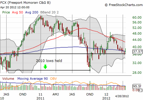 FCX hits its QE2 reference price again