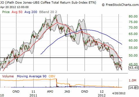 JO continues to sell-off as coffee prices continue their descent from lofty heights