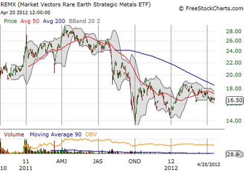 REMX remains below its price from the first day of trading