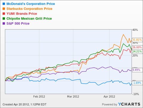 MCD Chart