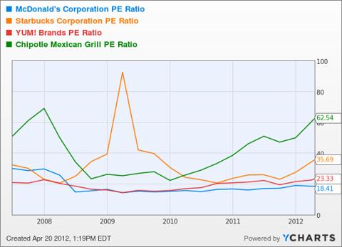 MCD PE Ratio Chart