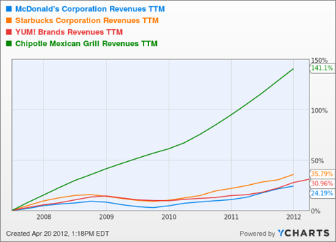 MCD Revenues TTM Chart