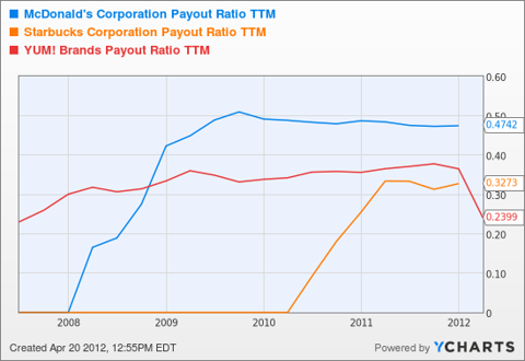 MCD Payout Ratio TTM Chart
