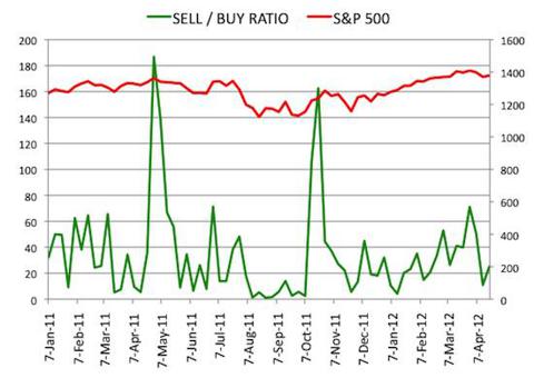 Insider Sell Buy Ratio April 20, 2012