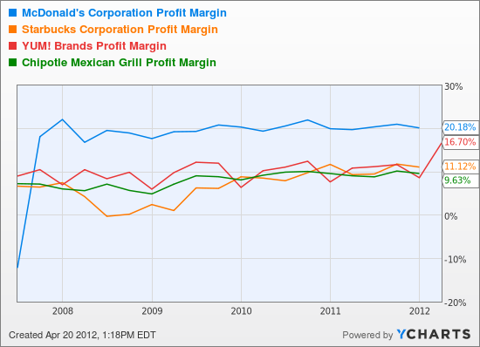 MCD Profit Margin Chart