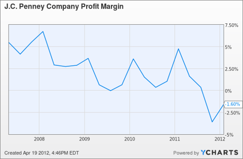 JCP Profit Margin Chart