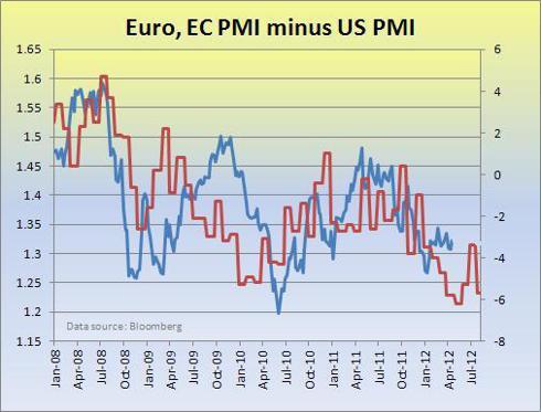Euro, EC-US PMI