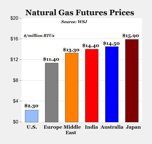 International Natural Gas Prices