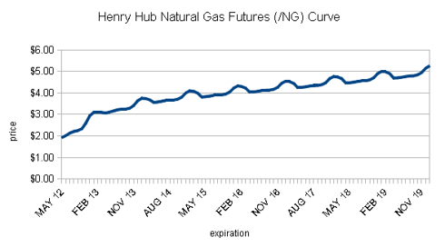 /NG Futures Curve