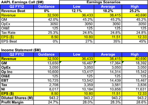 Apple Earnings Ranges Based on Historical Guidance Patterns