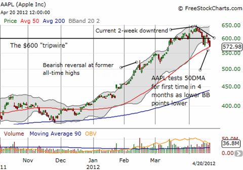 Apple is now testing critical support as pre-earnings selling accelerates