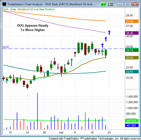 ProShares UltraShort Oil and Gas ETF (<a href='http://seekingalpha.com/symbol/dug' title='ProShares UltraShort Oil & Gas ETF'>DUG</a>)
