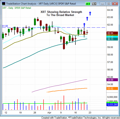 SPDR S&P Retail ETF (<a href='http://seekingalpha.com/symbol/xrt' title='SPDR S&P Retail ETF'>XRT</a>)