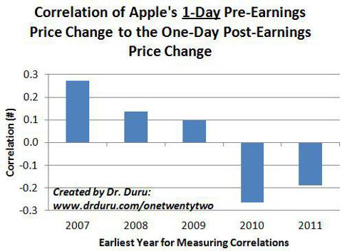 Correlation of Apple