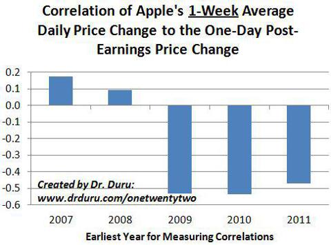 Correlation of Apple