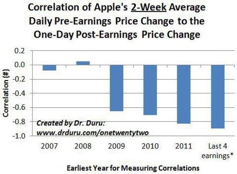 Correlation of Apple