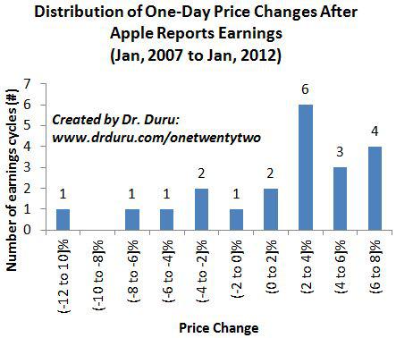 Distribution of One-Day Price Changes After Apple Reports Earnings (Jan, 2007 to Jan, 2012)
