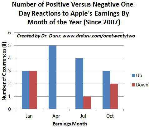 Number of Positive Versus Negative One-Day Reactions to Apple