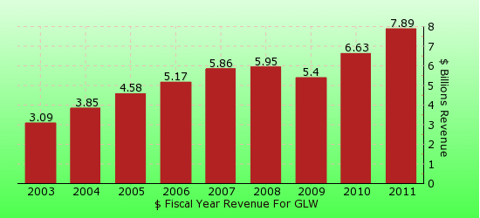 paid2trade.com revenue yearly gross bar chart for GLW