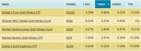 gdx, gdxj, gold stock etf, gold stock fund, gold miners ETF, gold mining ETF, mining etf