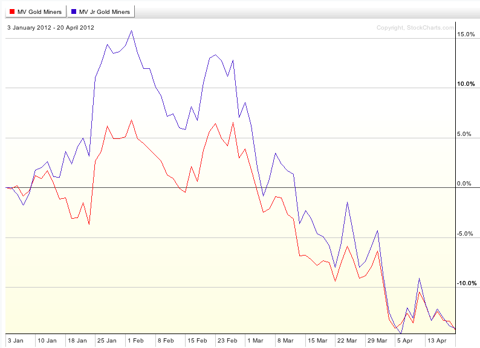 gdx, gdxj, gold miners ETF, gold mining ETF