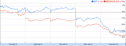 *Market data is obtained from Yahoo! Finance