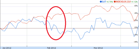 *Market data is obtained from Yahoo! Finance