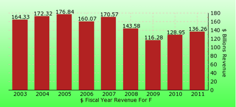 paid2trade.com revenue yearly gross bar chart for F