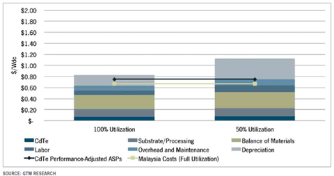 First solar Average Production Costs versus Utilization at German Facility, 2012