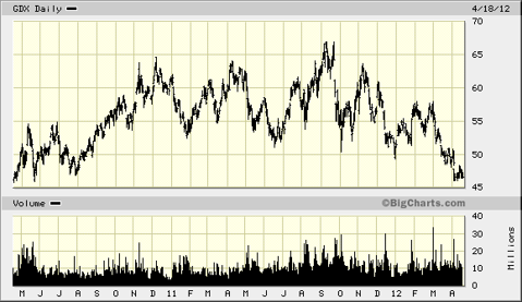 GDX Chart - 2 year