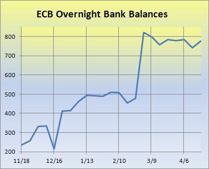 ECB overnight balances
