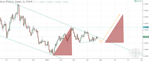 EUR/USD Possible Breakout