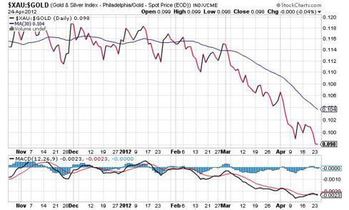 XAU / Gold (PHLX Gold/Silver Sector Index / Spot Gold CME)