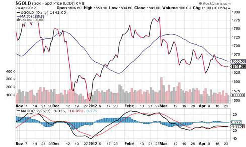 Spot Gold (CME / COMEX)