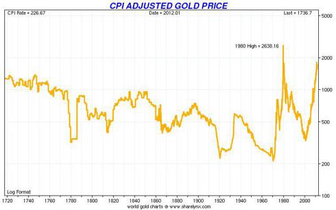 Spot Gold (LME) Adjusted for BLS CPI