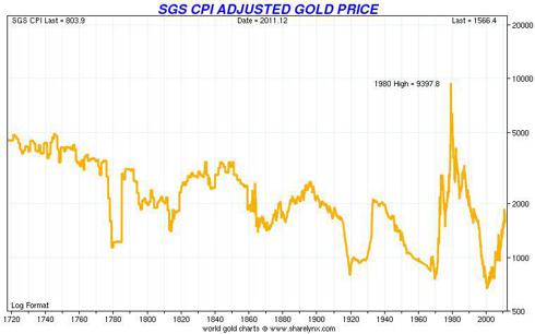 Spot Gold (LME) Adjusted for 1980 CPI (John Williams, Shadow Government Statistics)