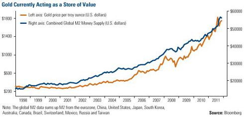 Gold and Global M2 Money Supply