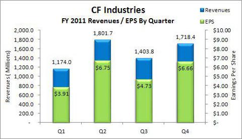 CF Industries FY 2011 Revenue & Earnings by Qtr